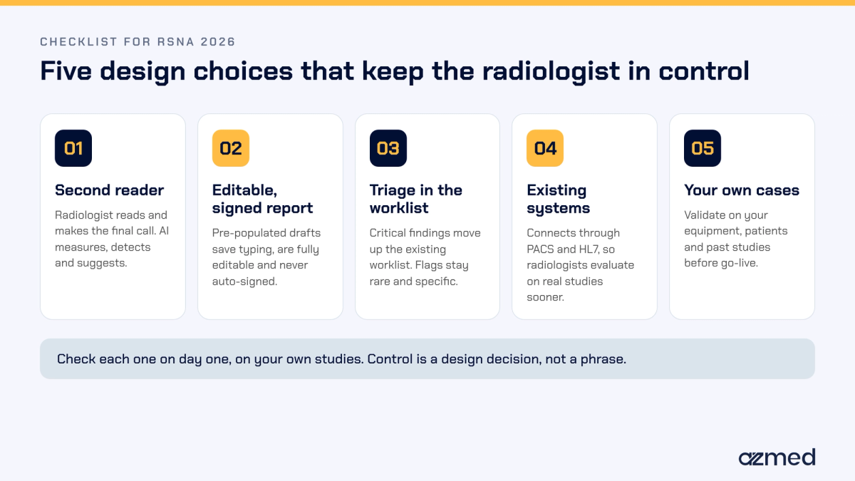 Five design choices that keep the radiologist in control of AI, second reader, editable signed report, triage in the worklist, existing PACS and HL7 systems, and validation on your own cases
