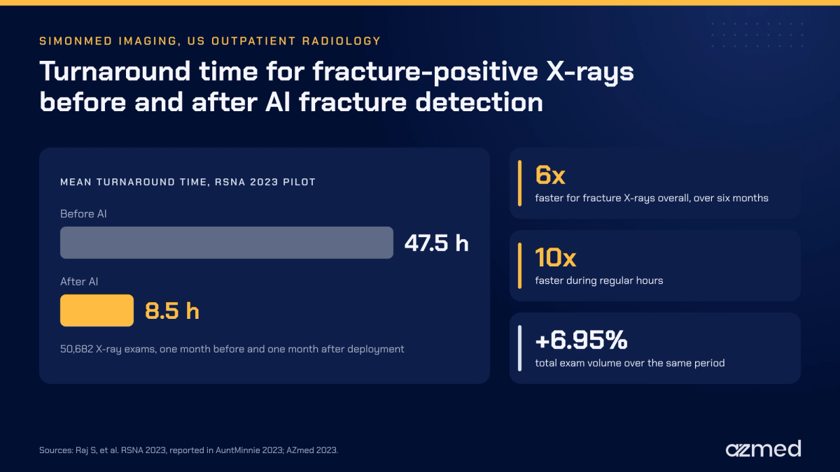 Teleradiology turnaround time for fracture-positive X-rays before and after AI fracture detection at SimonMed Imaging