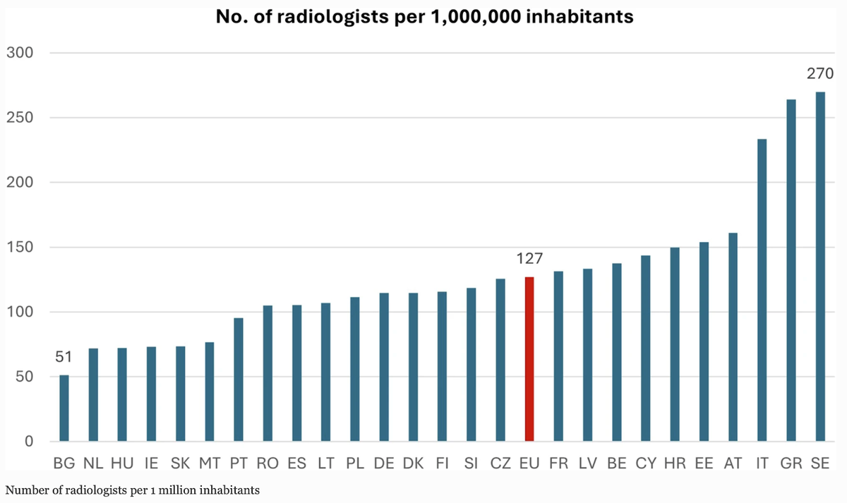Les radiologues sont trop peu nombreux en Europe, avertit EU-REST