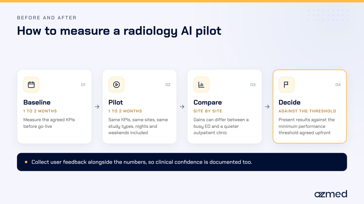 How to measure a radiology AI pilot: baseline, pilot, site comparison and decision against the threshold