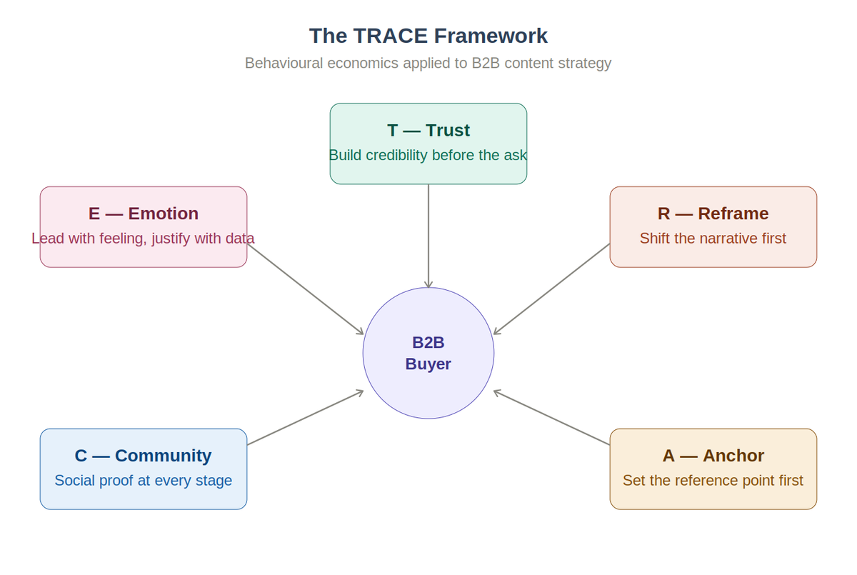 TRACE Framework