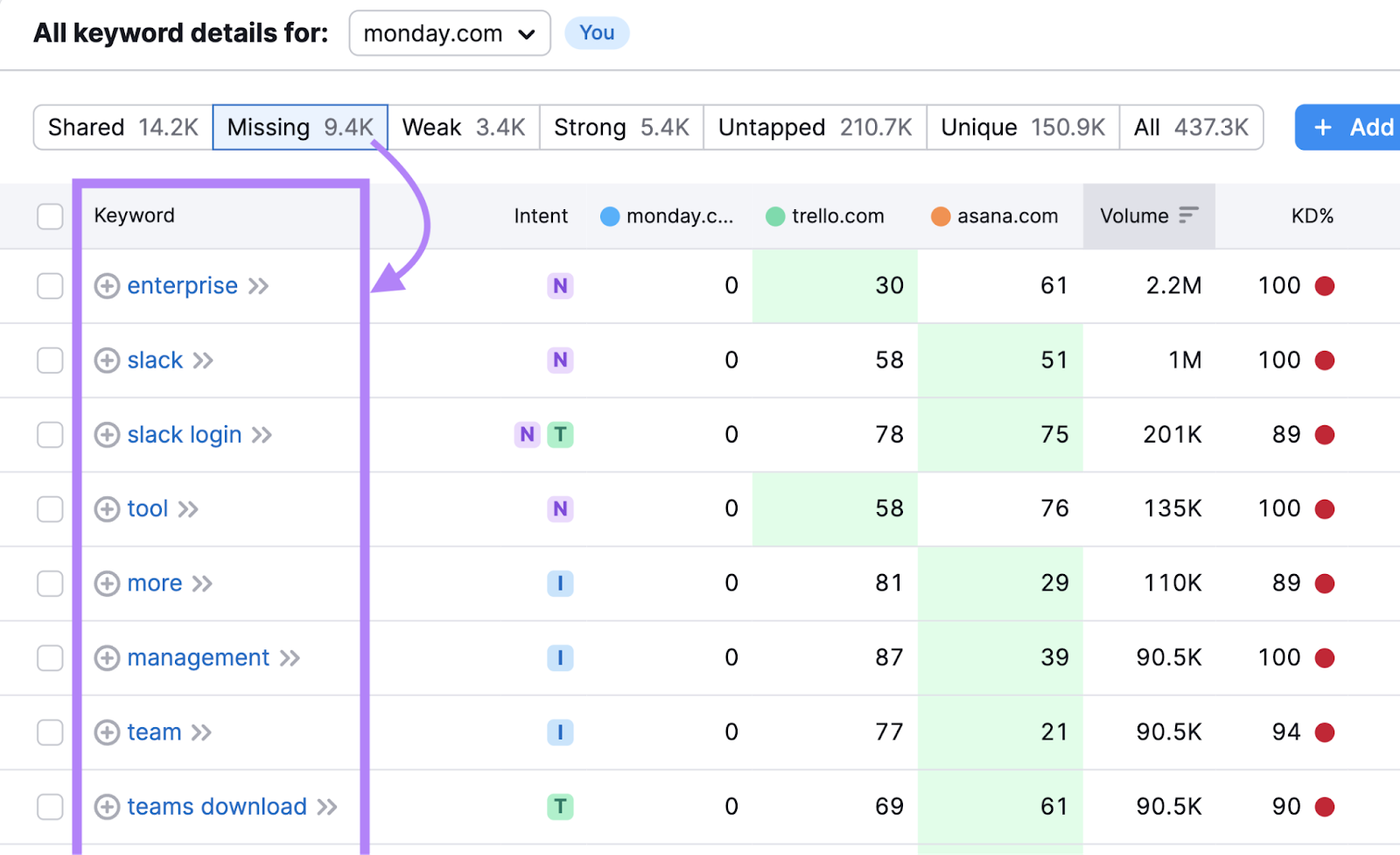 Semrush SEO dashboard interface displaying keyword research and website optimisation tools.