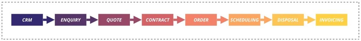 Integrated Main Service Domains