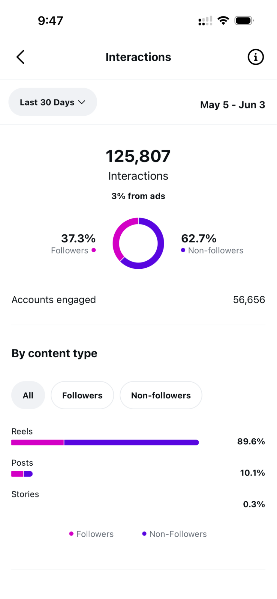 Instagram Insights dashboard showing performance over the last 30 days, with 505,783 accounts reached and 125,807 interactions. Most reach and engagement came from Reels, with the majority of activity driven by non-followers.