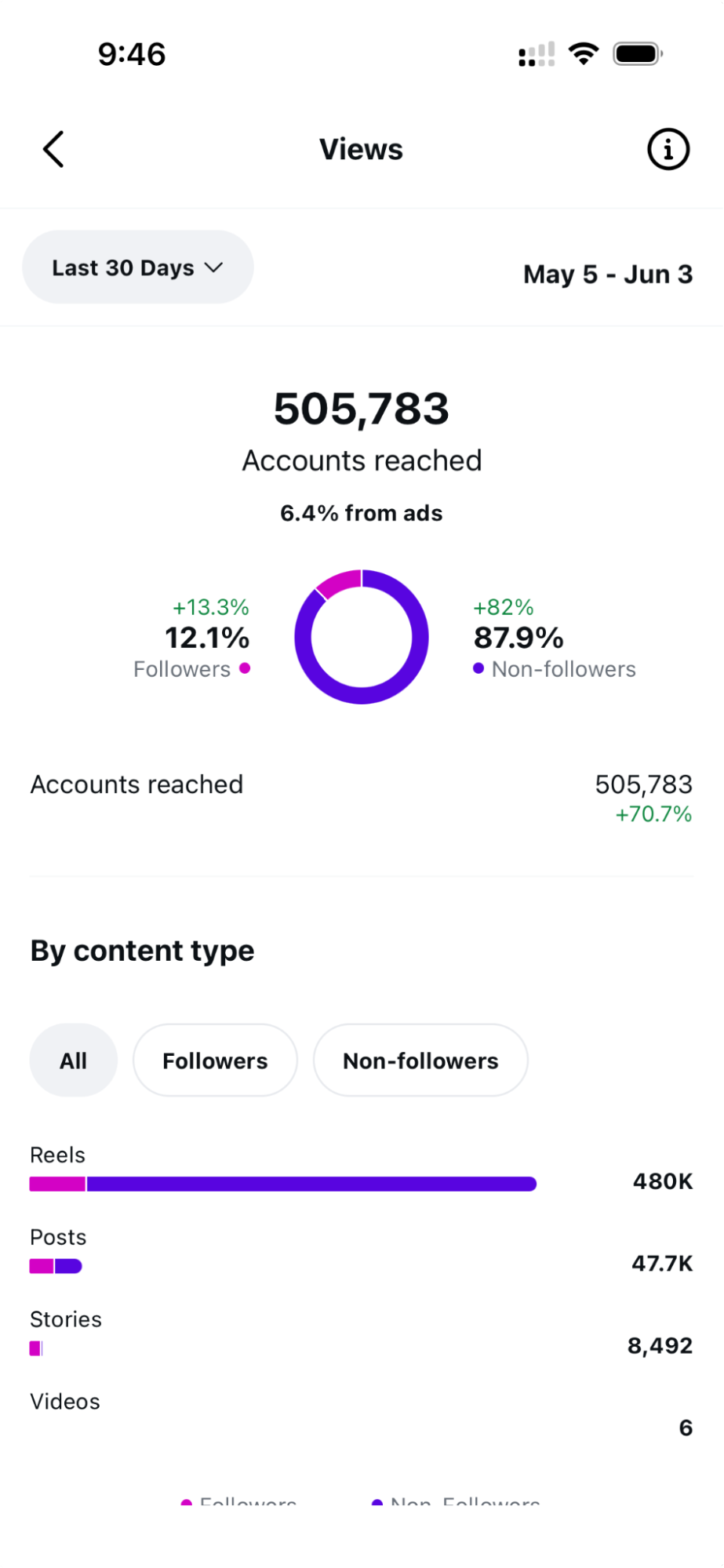 Instagram Insights dashboard showing performance over the last 30 days, with 505,783 accounts reached and 125,807 interactions. Most reach and engagement came from Reels, with the majority of activity driven by non-followers. 