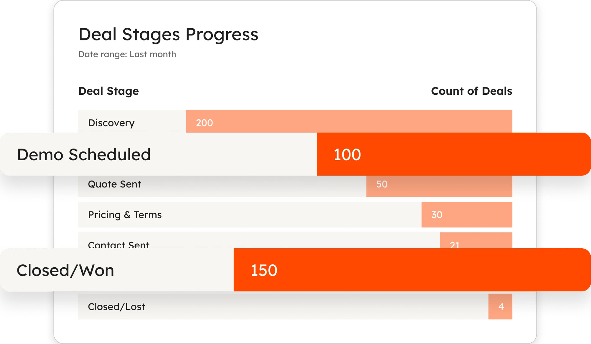 HubSpot sales pipeline dashboard showing deal stages progress with counts for each stage