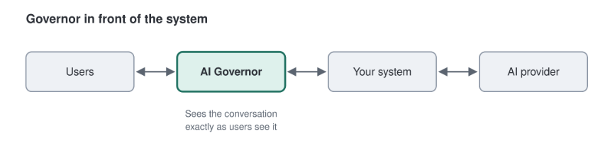 AI Governor sits between users and your system.