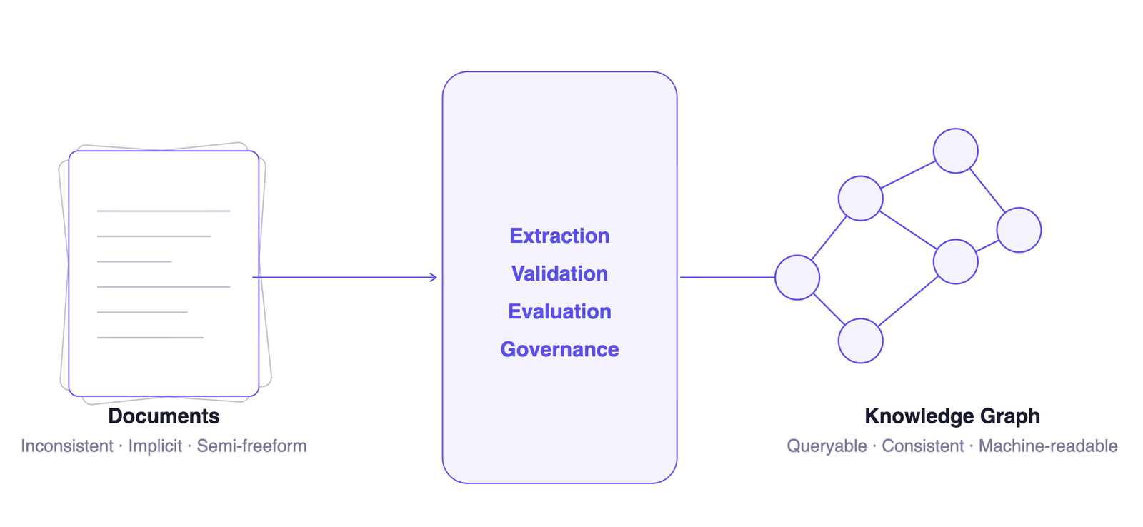 The engineering behind an institutional knowledge graph
