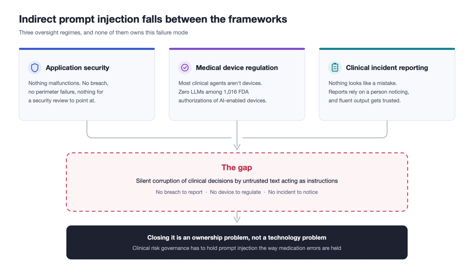 Indirect prompt injection falls between application security, medical device regulation, and clinical incident reporting