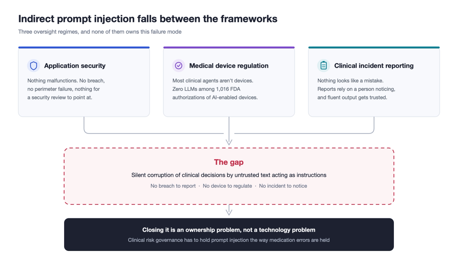 Indirect prompt injection falls between application security, medical device regulation, and clinical incident reporting