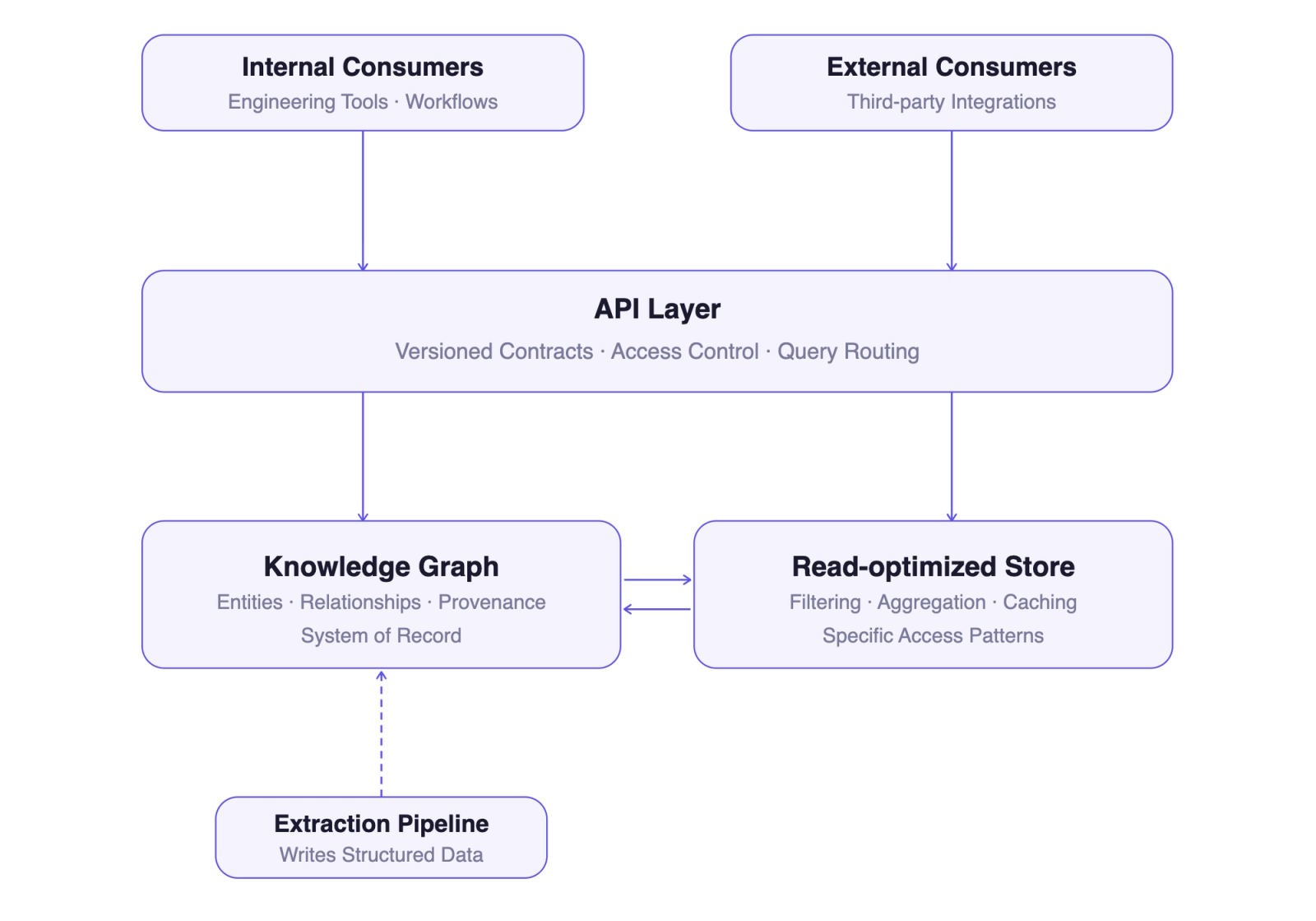 Architecture for the knowledge graph