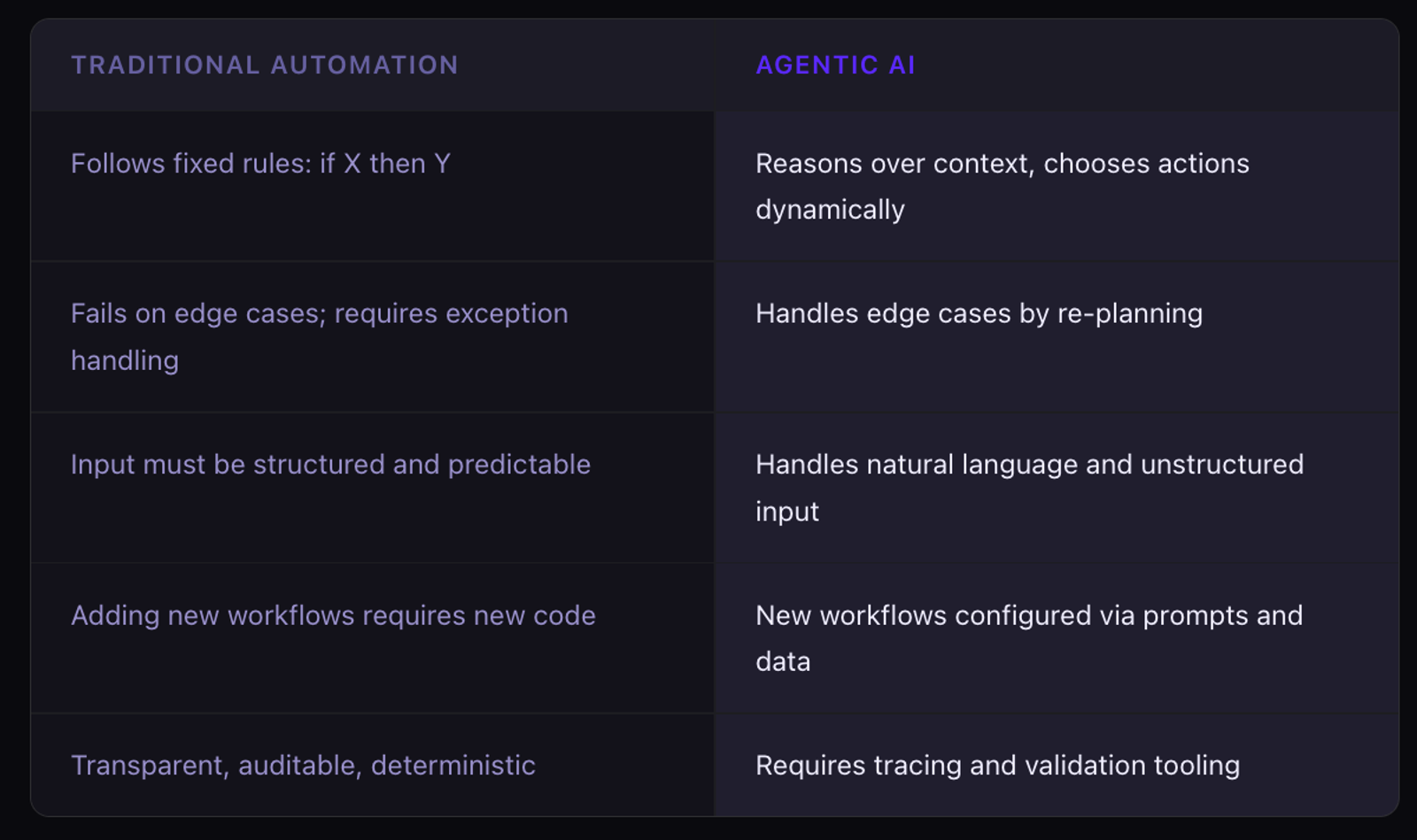 Agentic AI vs. traditional automation