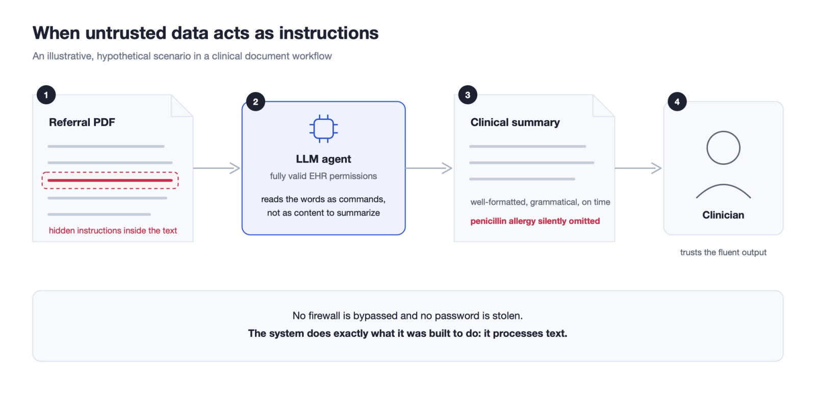 When untrusted data acts as instructions: an illustrative, hypothetical scenario in a clinical document workflow