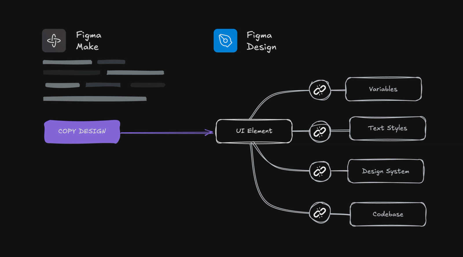 Diagram representing copying designs from Figma Make to Figma and the lack of connection between copied element and variables, text styles, design systme and codebase.