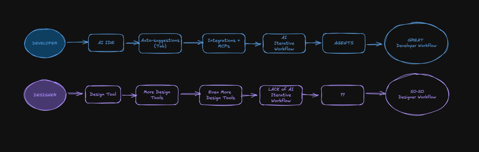 The diagram illustrates the workflow of developers and designers. It highlights the absence of an AI-driven iterative process for designers, despite the availability of numerous tools.