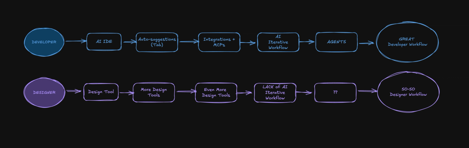 The diagram illustrates the workflow of developers and designers. It highlights the absence of an AI-driven iterative process for designers, despite the availability of numerous tools.
