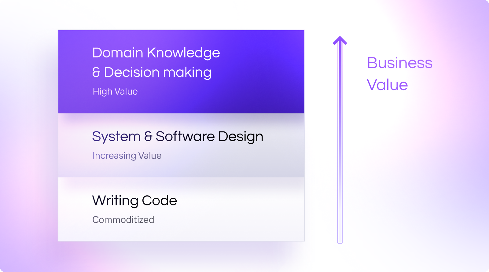 Value chain in the AI software engineering landscape