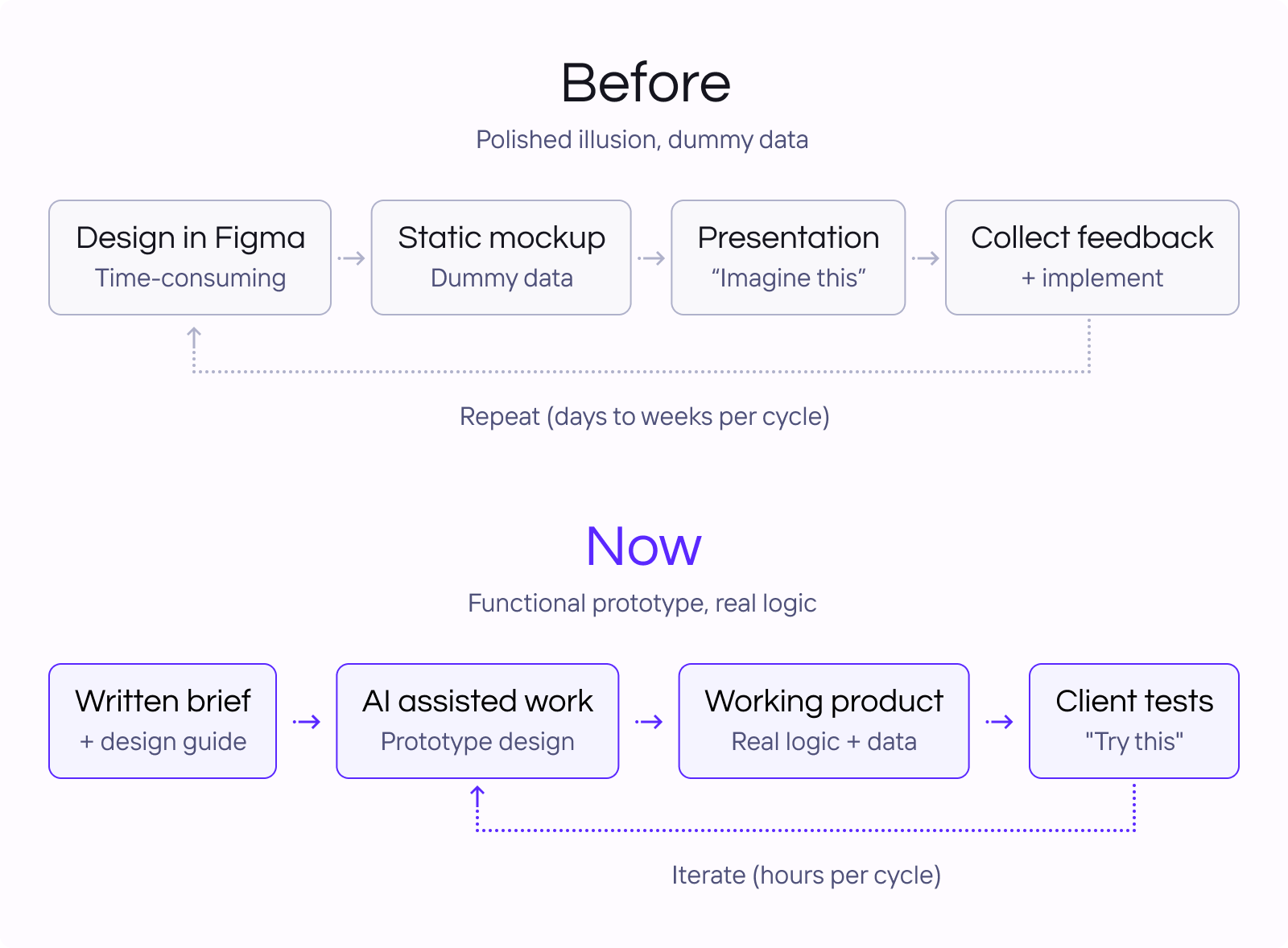 Design workflow before and after AI
