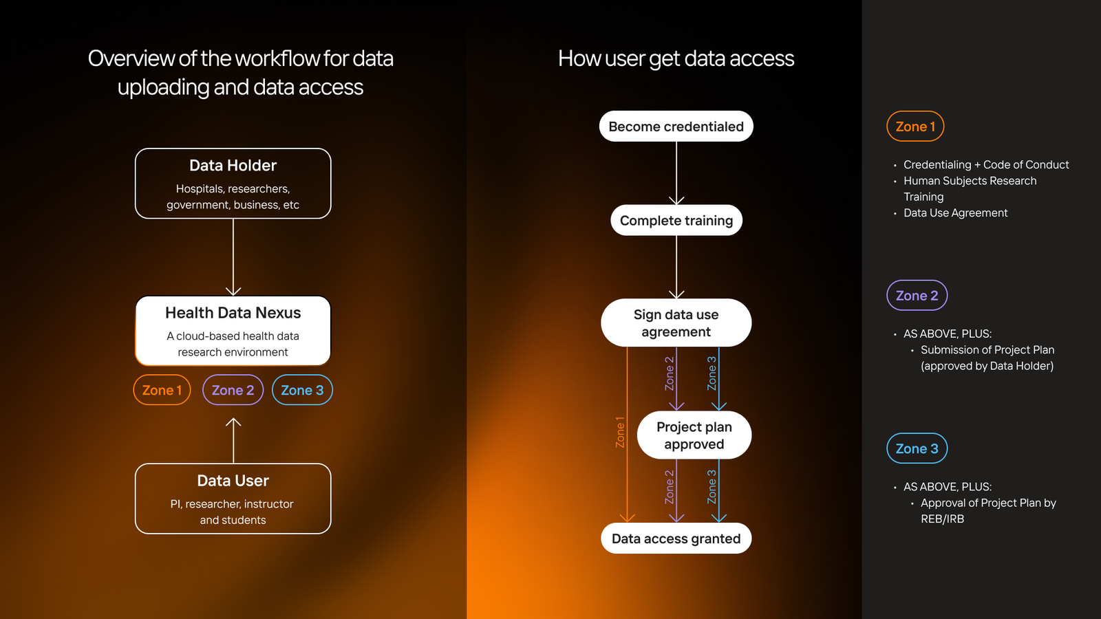 Overview of workflow and data uploading and data access