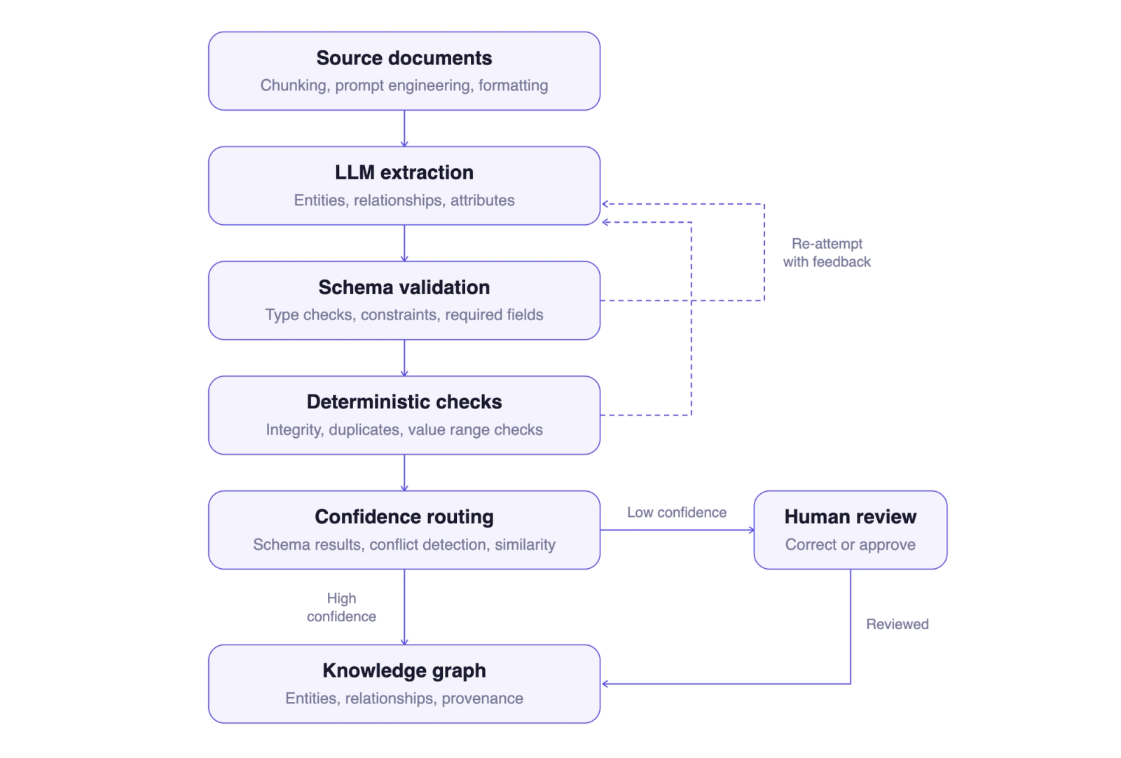 The data extraction pipeline using an LLM