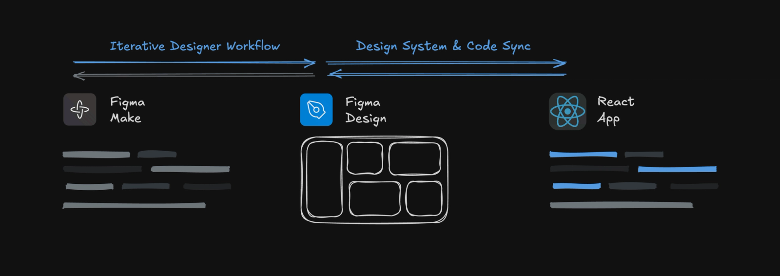 Image showcasing the iterative AI workflow from Figma Make, through Figma Design to Frontend Application.
