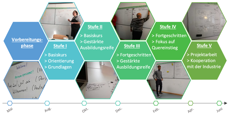 Timeline