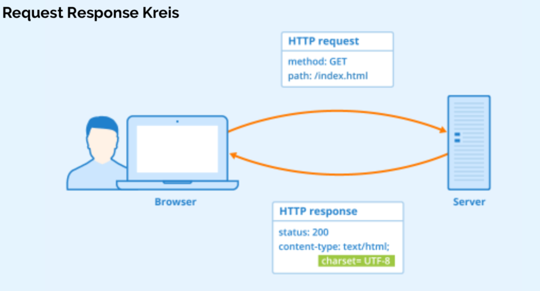 Request Response Cycle