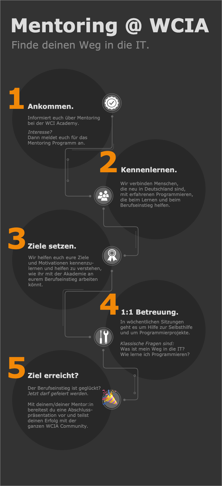 Mentoring zum Berufseinstieg bei der WCIA Updated