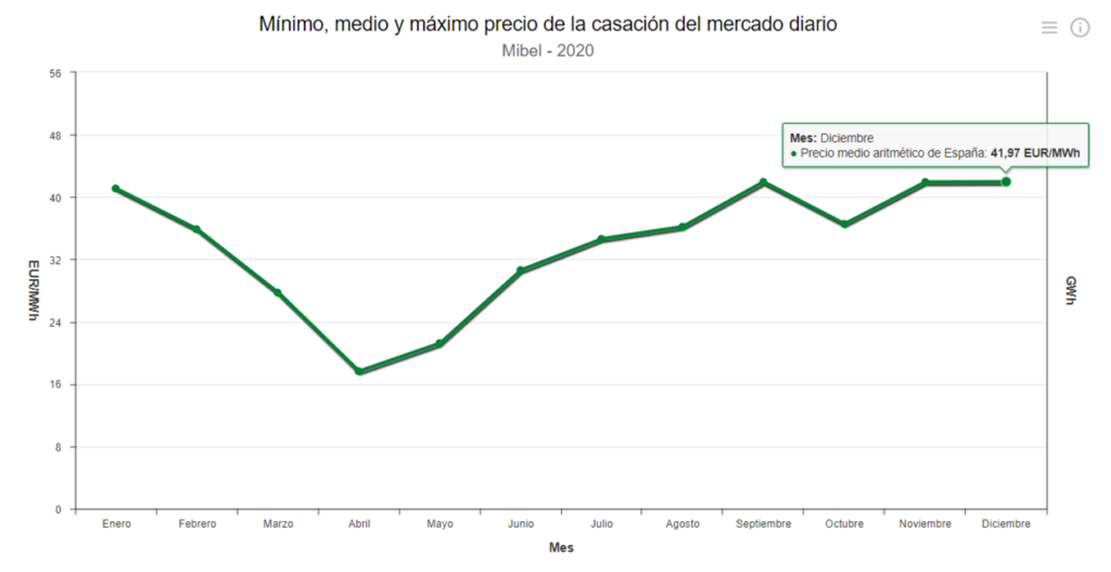 Grafica OMIE. Precio medio de la electricidad en el mercado mayorista español durante el 2020
