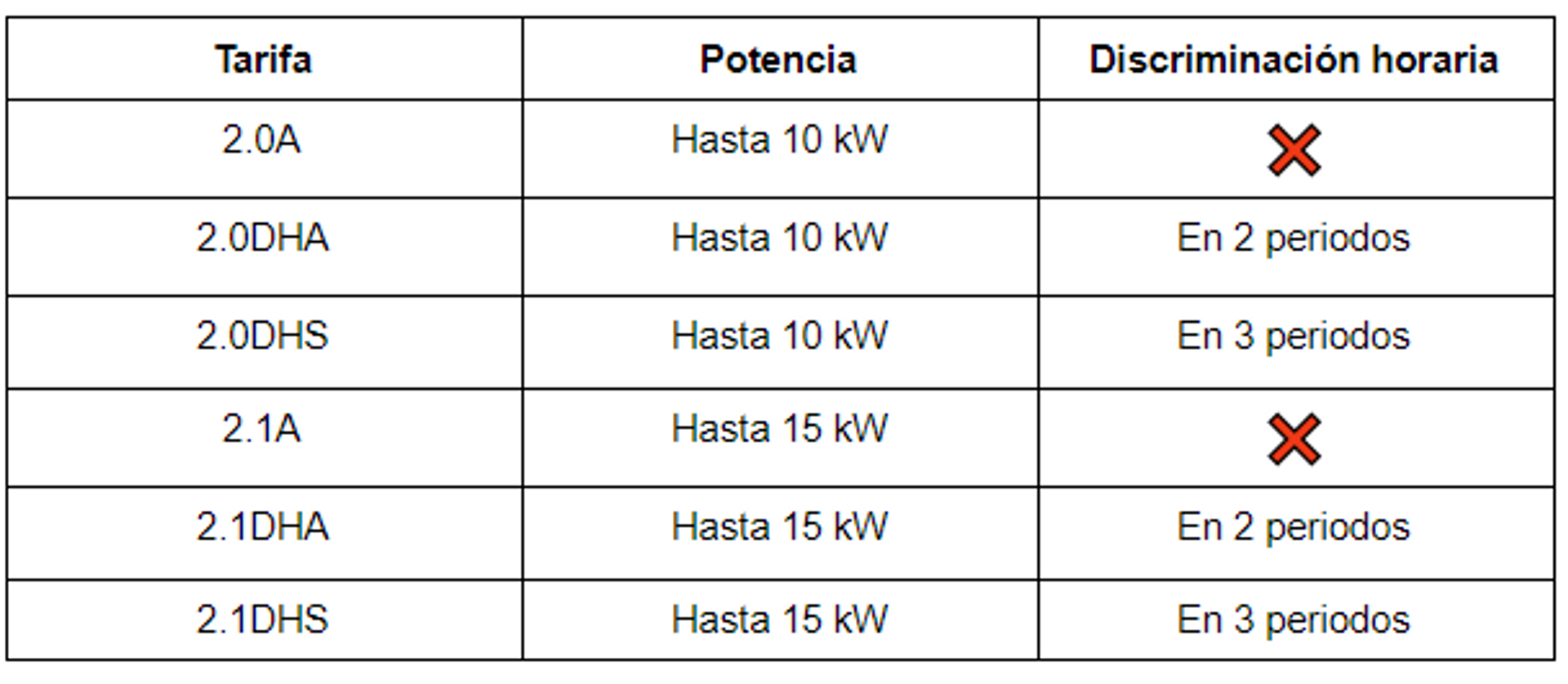 tarifas actuales