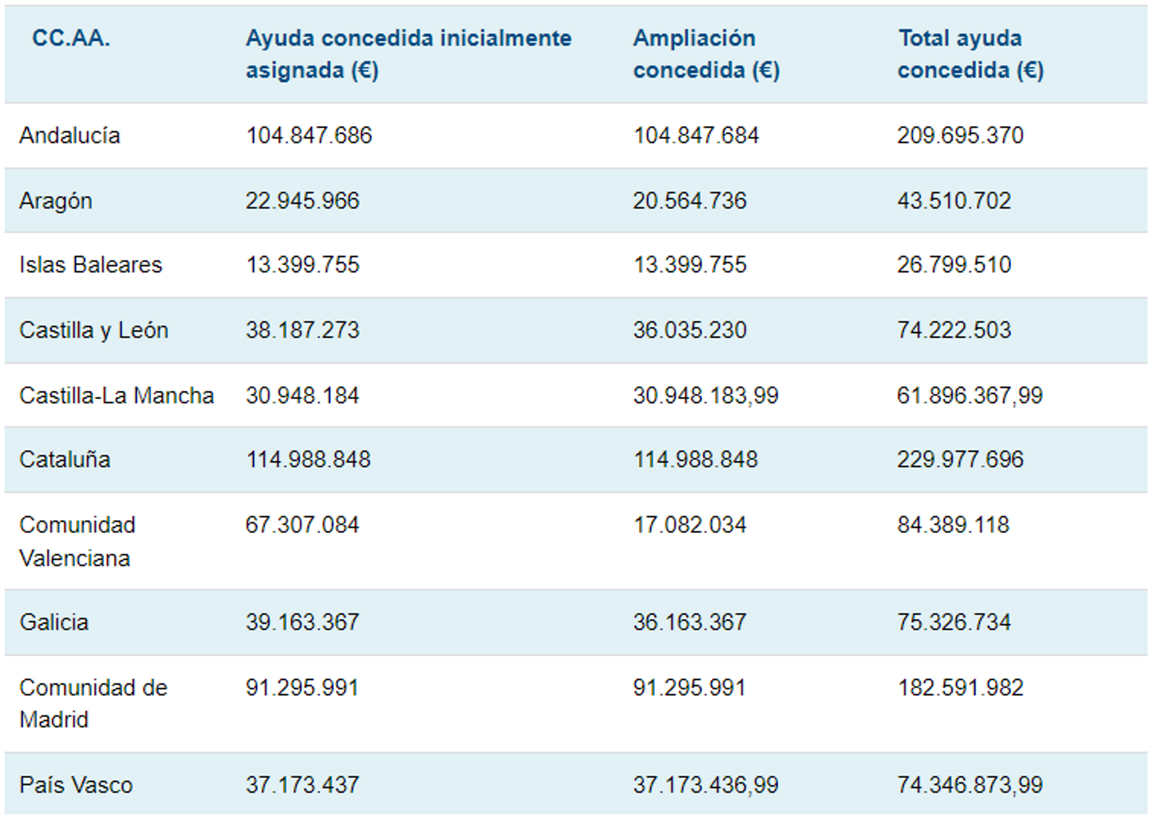 Gráfica del Ministerio para la Transición Ecológica y el Reto Demográfico (MITECO)