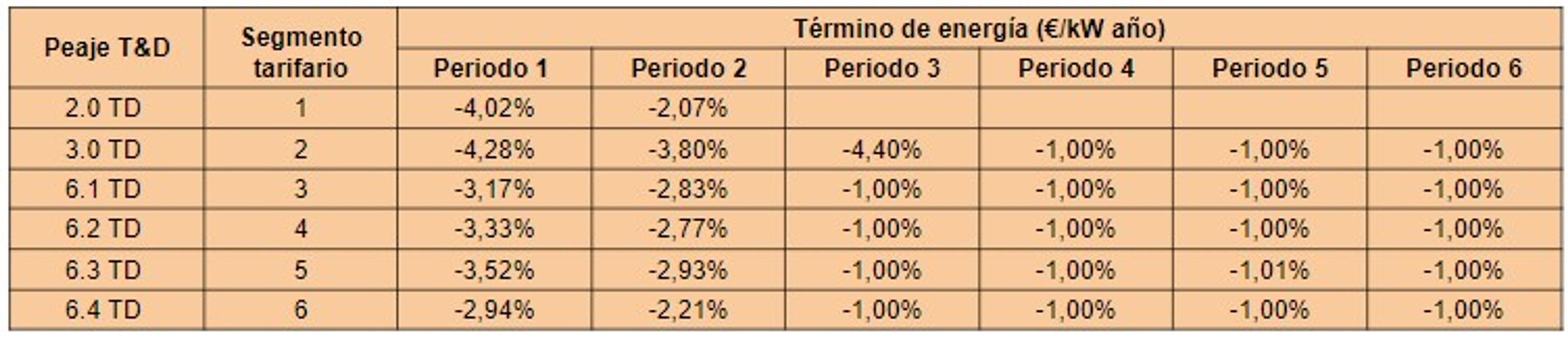 comparativa energia