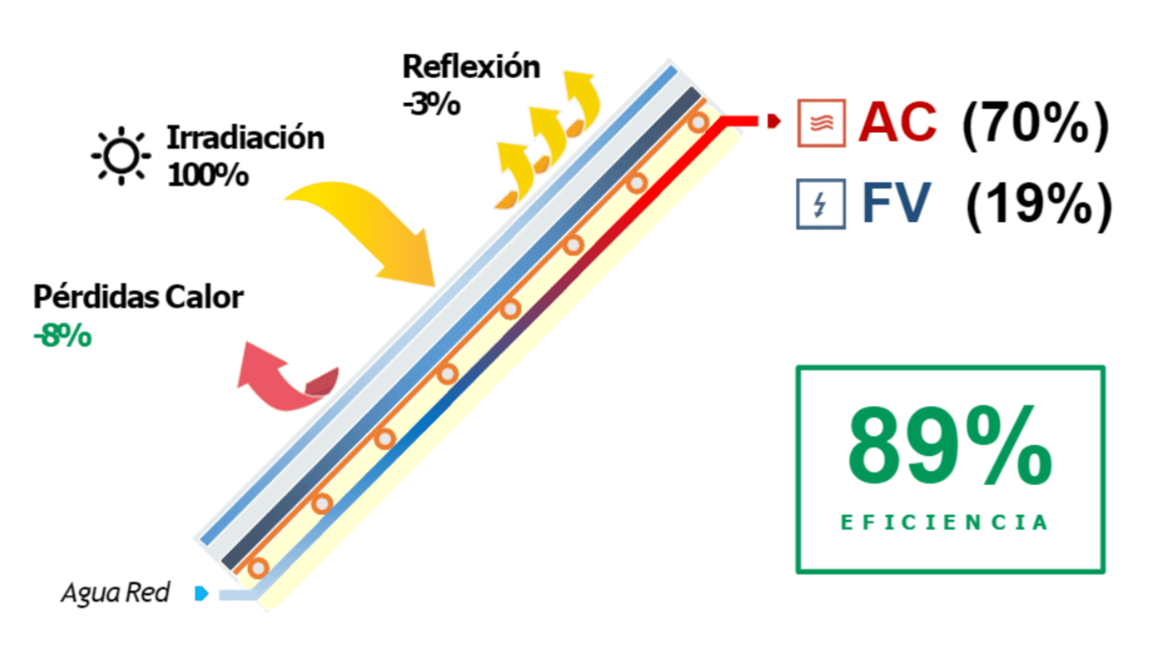 Funcionamiento del panel solar híbrido que GSE Eficiencia Energética instala a sus clientes