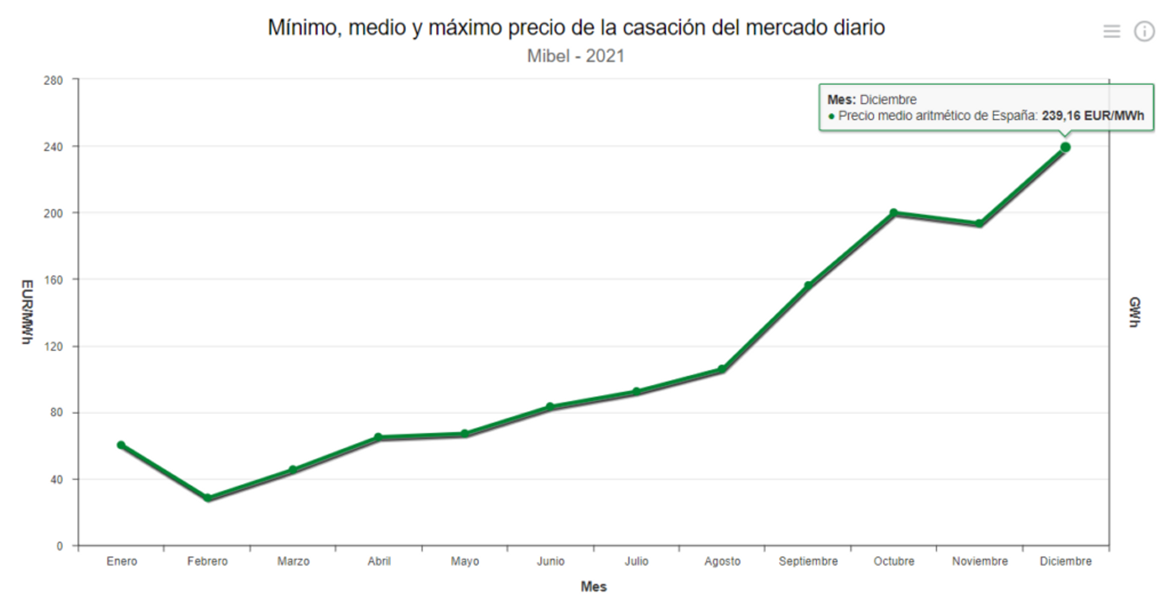 Grafica OMIE. Precio medio de la electricidad en el mercado mayorista español durante el 2021.