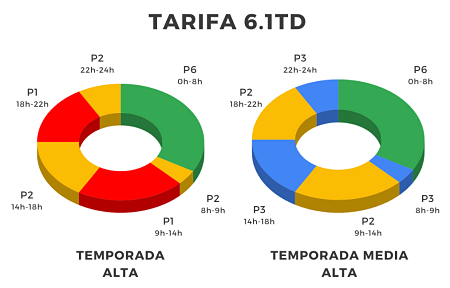 Tarifa 6.1TD: La Nueva Tarifa Eléctrica De Alta Tensión