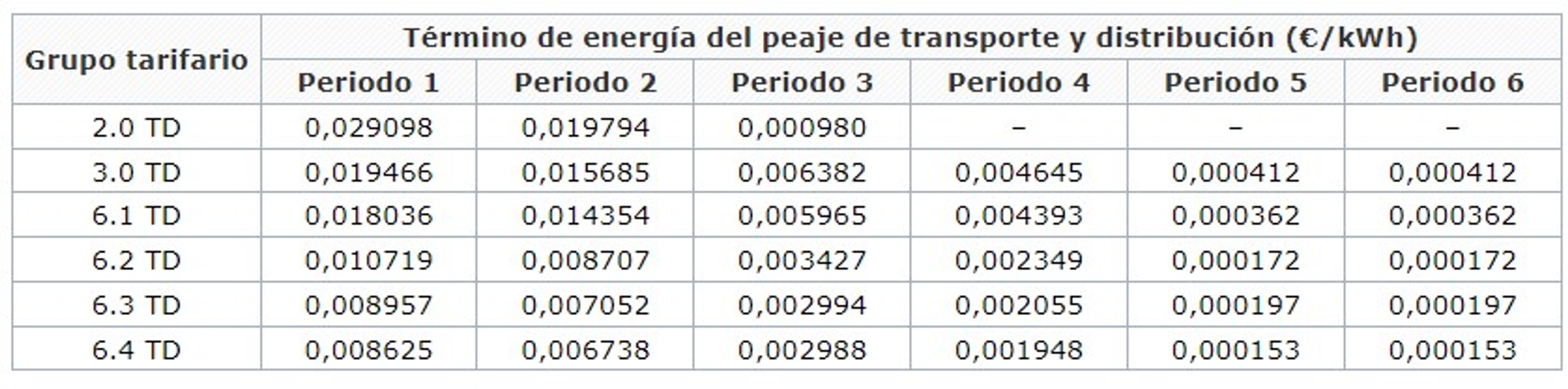 energia del peaje