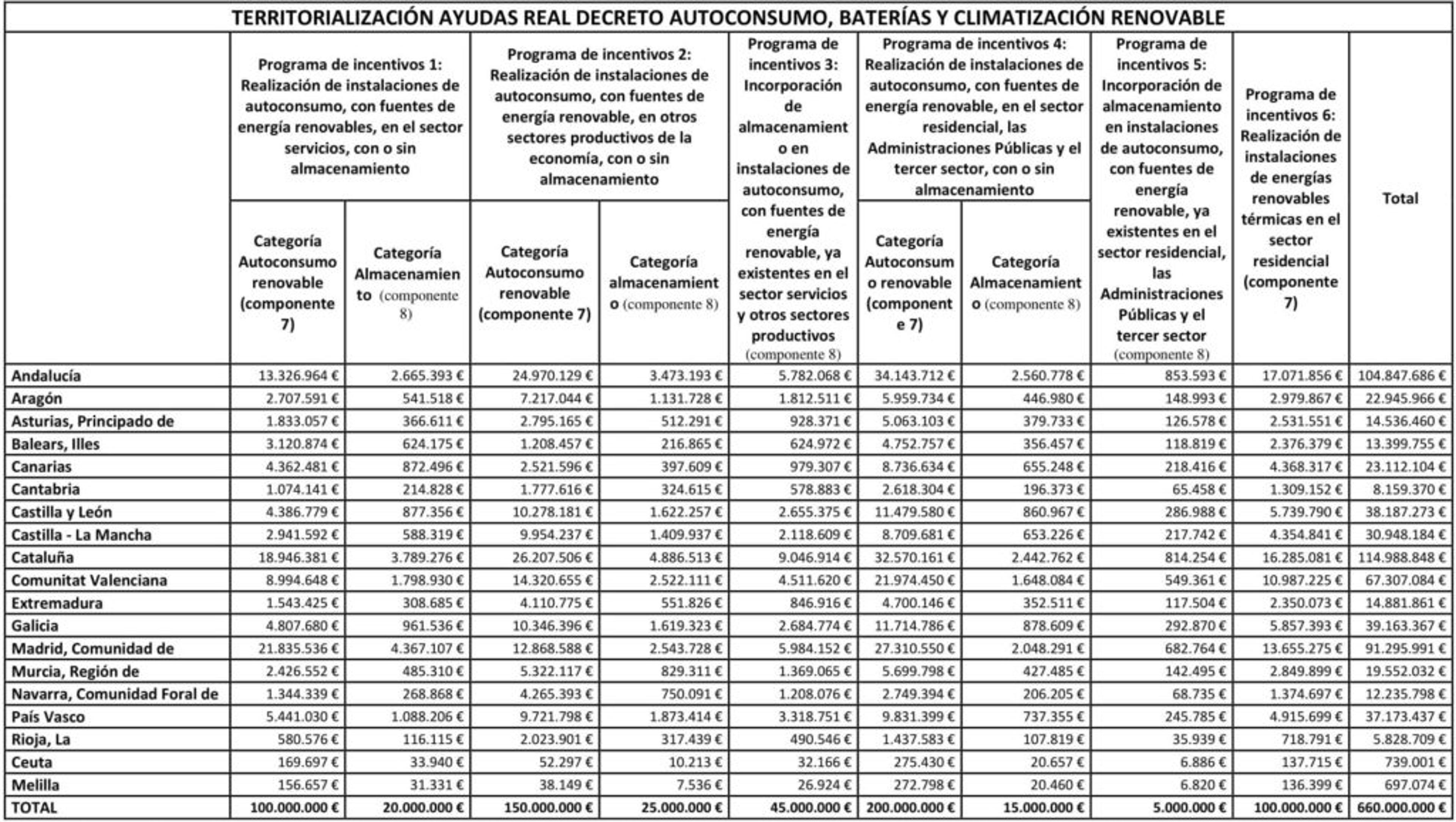 comunidades autonomas 