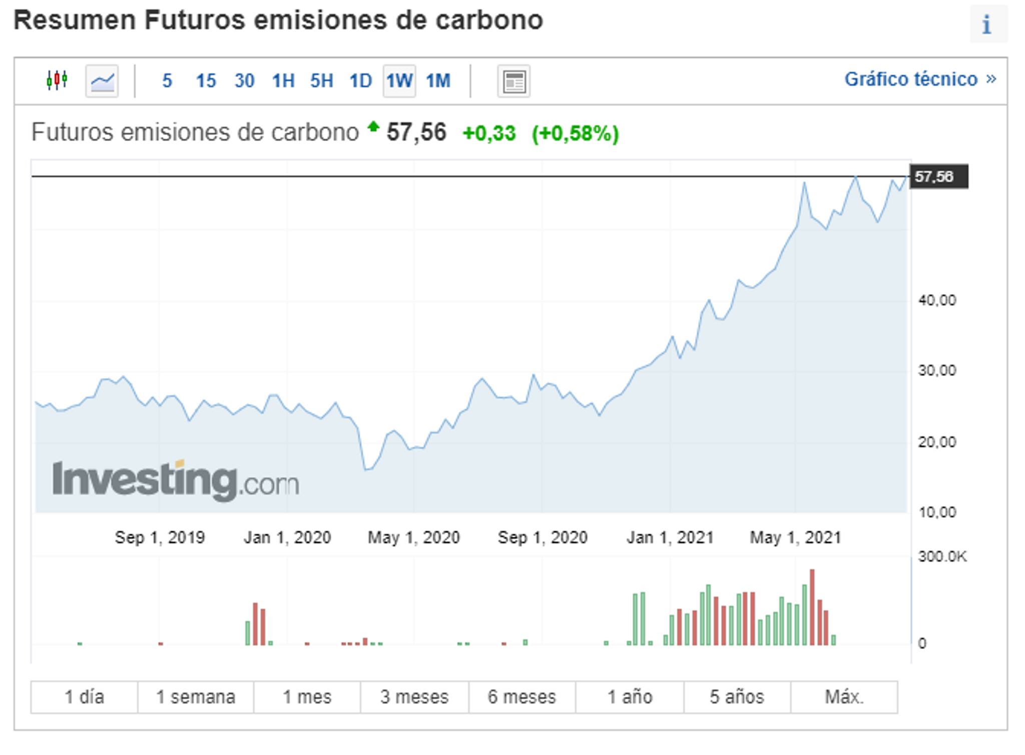 futuros emisiones 