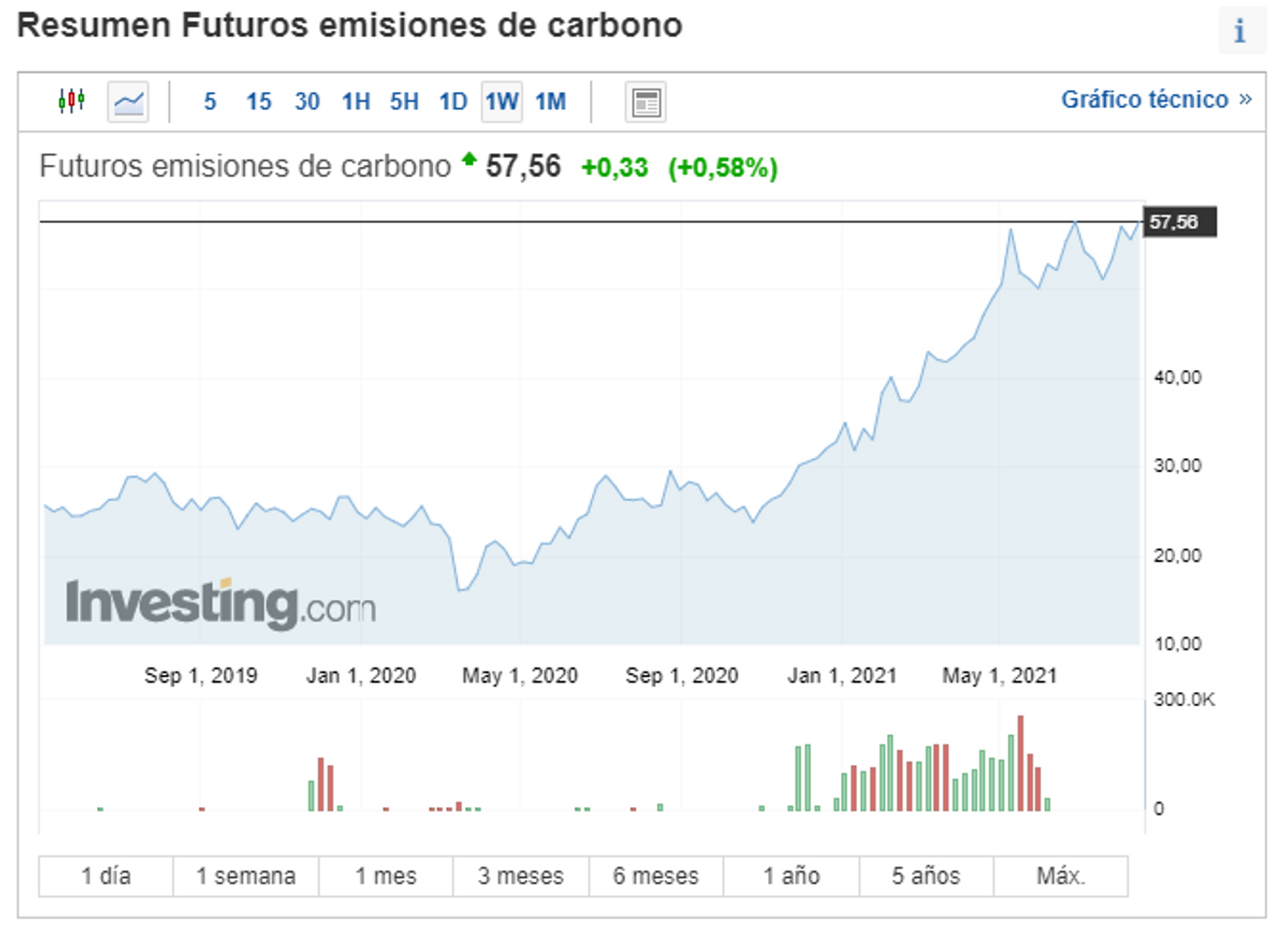 futuros emisiones