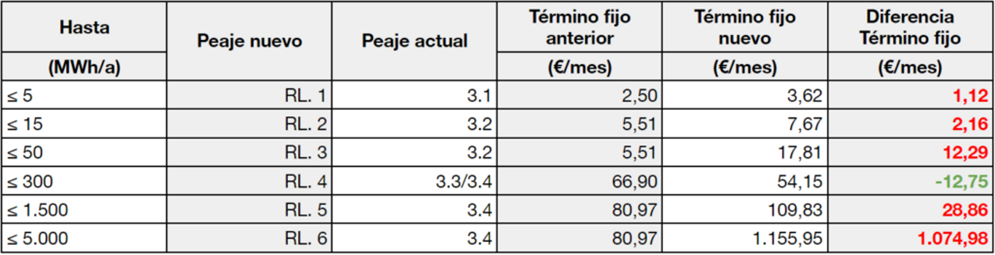 nuevo termino