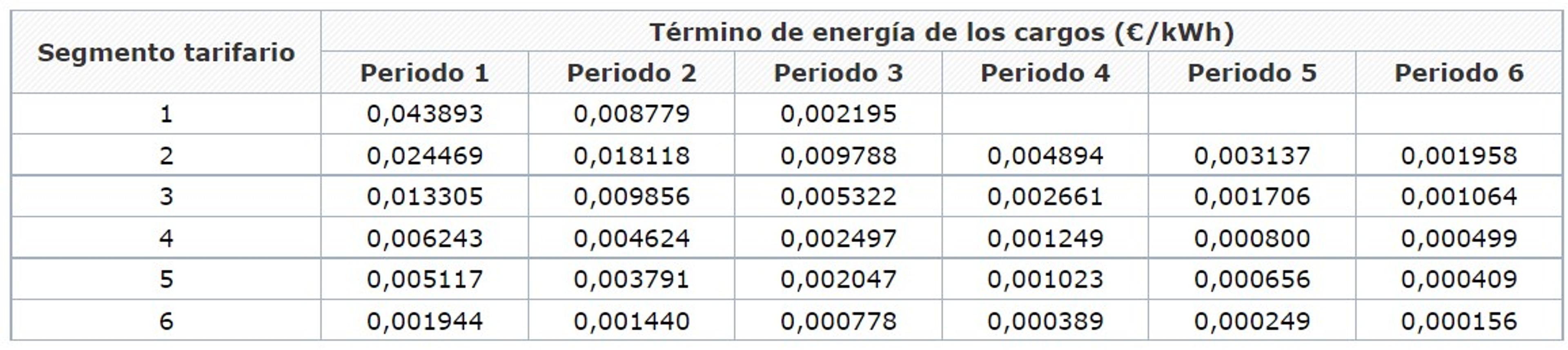 energia de los cargos