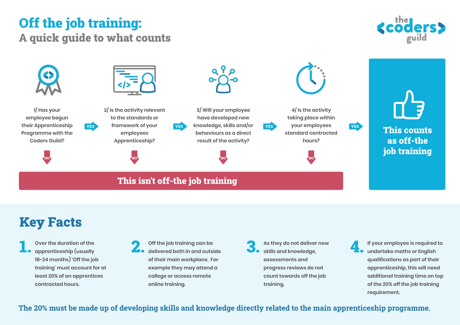 What Does Off The Job Training Mean for your Apprentice?