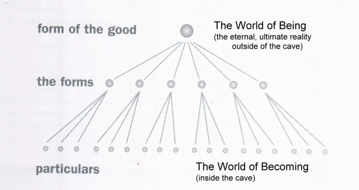 Plato's Theory of Forms Visual Chart