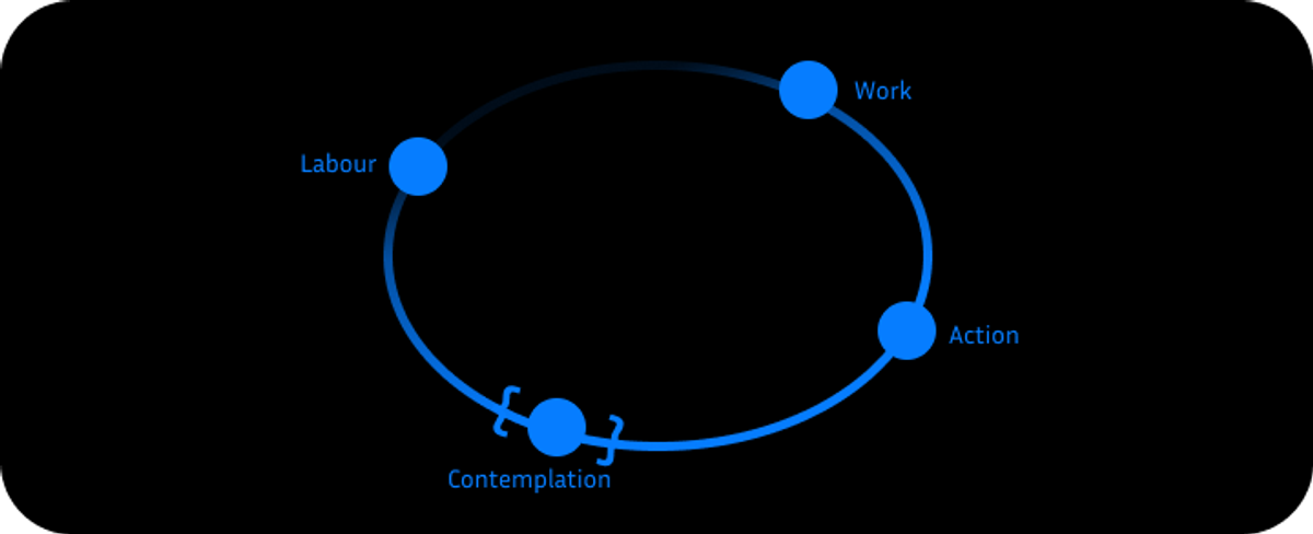 Cyclical Nature of Arendtian Labour