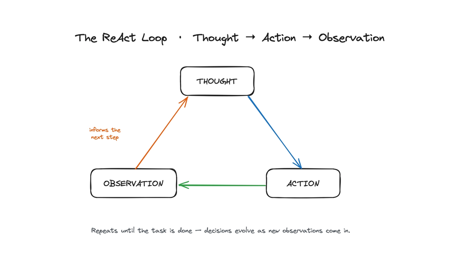 Thought, Action, Observation: The Loop Behind Every Useful AI Agent