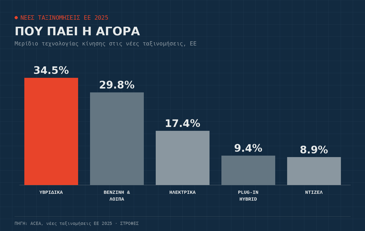 γράφημα αγοράς μεταχειρισμένων ευρώπης