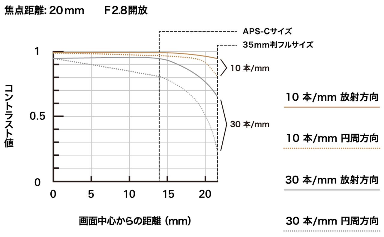Tamron 20-40mm f/2.8 VXD lens shown with hood on and 67mm filter thread visible at the front element.