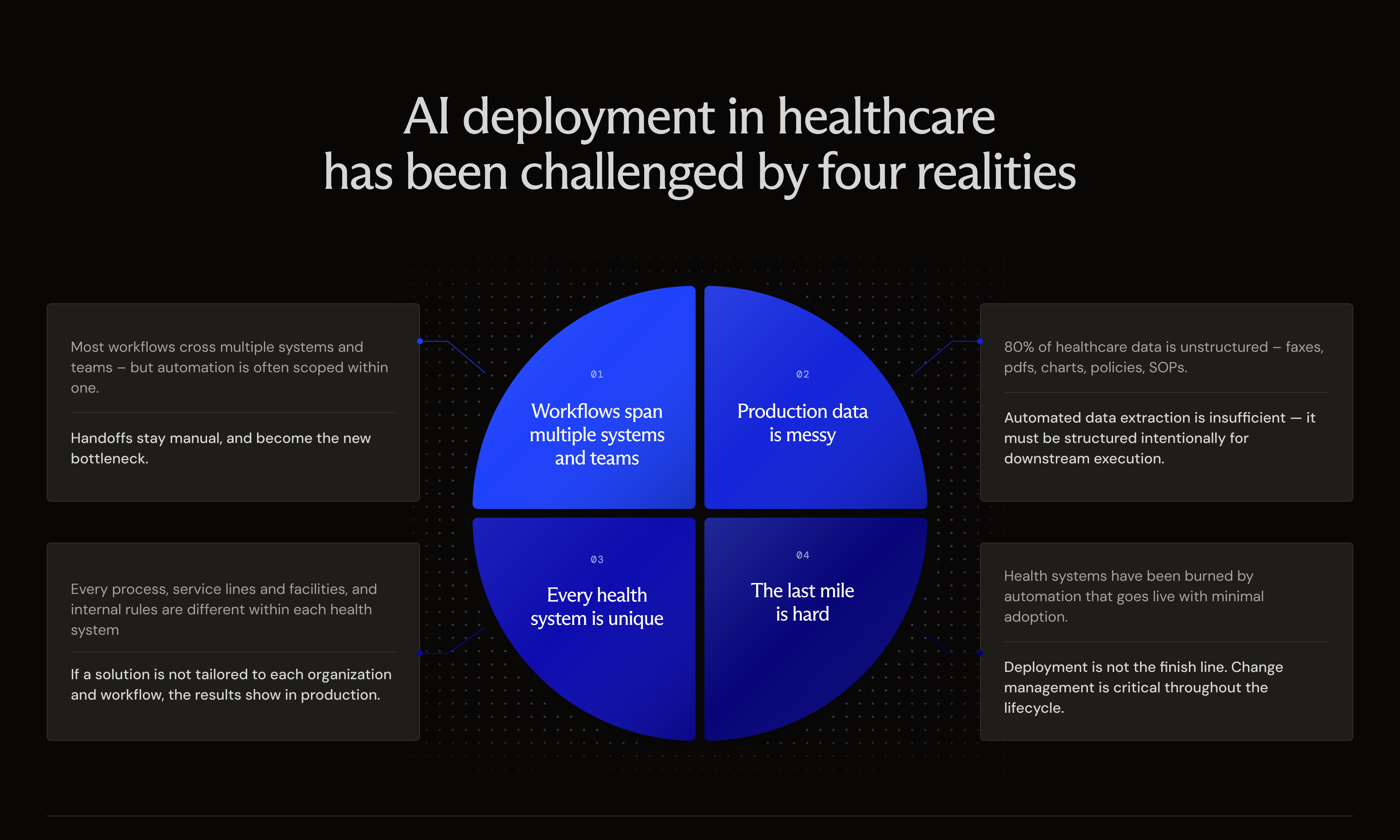 Four realities of healthcare AI deployment: workflows span multiple systems and teams, production data is messy, every health system is unique, and the last mile is hard.