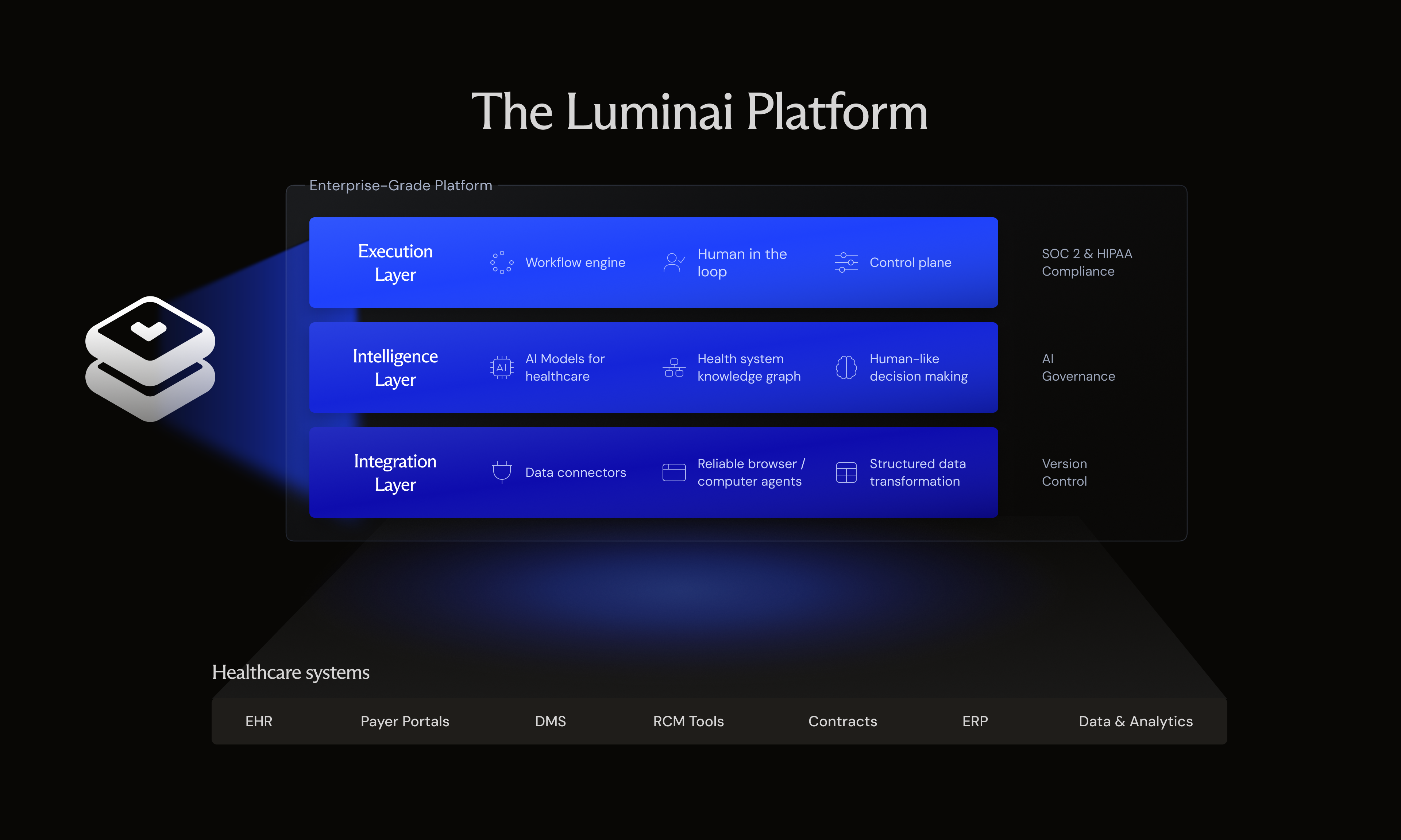 The Luminai Platform connects healthcare systems through Execution, Intelligence, and Integration layers, with SOC 2 and HIPAA compliance, AI governance, and version control.