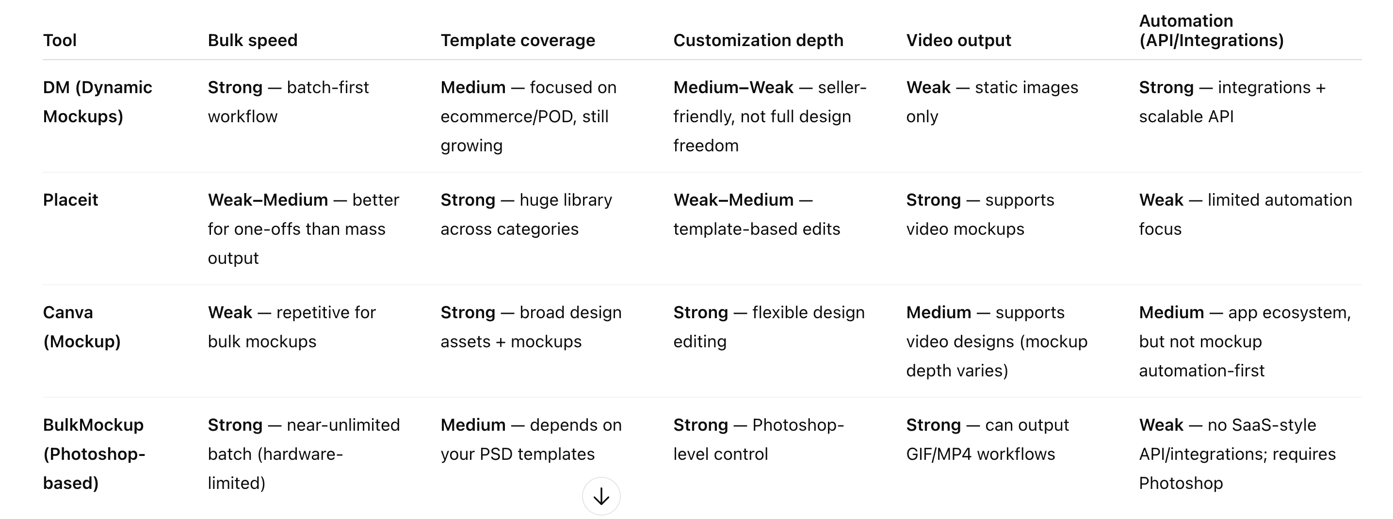 Alternatives: DM vs Placeit vs Canva vs BulkMockup